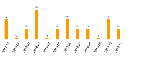 keine Statistikdaten vorhanden