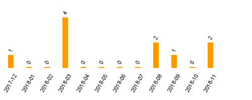 keine Statistikdaten vorhanden