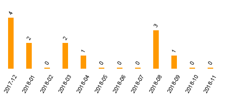 keine Statistikdaten vorhanden