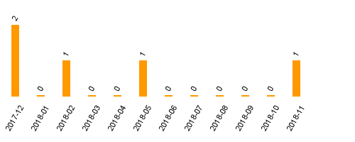 keine Statistikdaten vorhanden