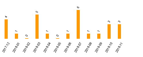 keine Statistikdaten vorhanden