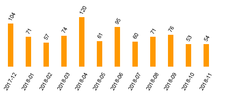 keine Statistikdaten vorhanden