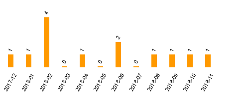 keine Statistikdaten vorhanden