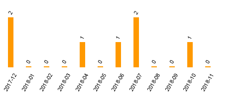 keine Statistikdaten vorhanden