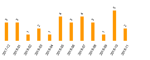 keine Statistikdaten vorhanden