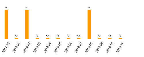 keine Statistikdaten vorhanden