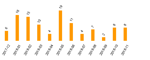 keine Statistikdaten vorhanden