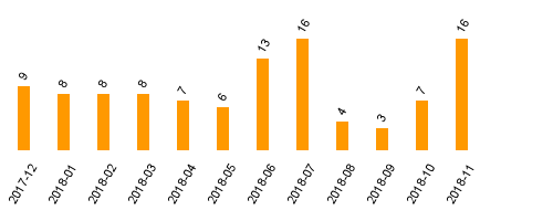 keine Statistikdaten vorhanden