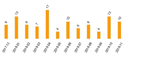 keine Statistikdaten vorhanden