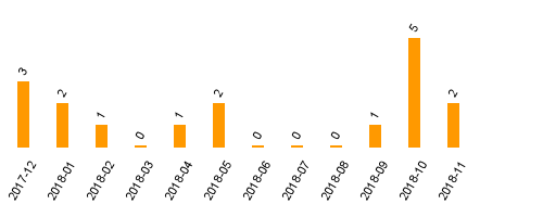 keine Statistikdaten vorhanden