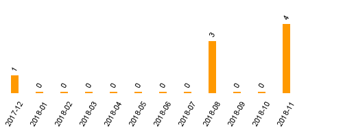 keine Statistikdaten vorhanden