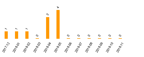 keine Statistikdaten vorhanden