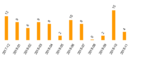 keine Statistikdaten vorhanden