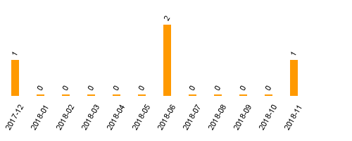 keine Statistikdaten vorhanden