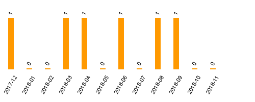 keine Statistikdaten vorhanden