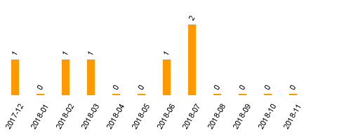 keine Statistikdaten vorhanden