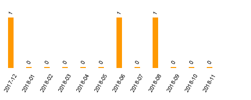 keine Statistikdaten vorhanden