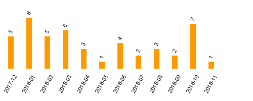 keine Statistikdaten vorhanden