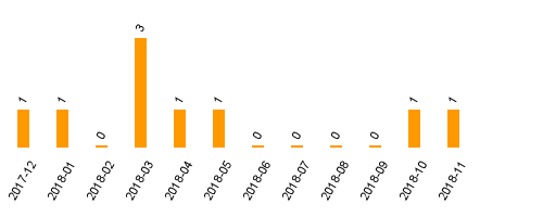 keine Statistikdaten vorhanden