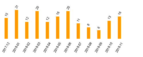 keine Statistikdaten vorhanden