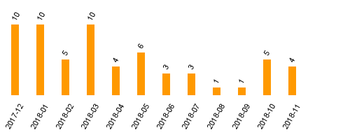 keine Statistikdaten vorhanden