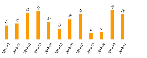 keine Statistikdaten vorhanden