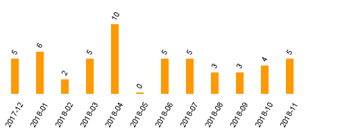 keine Statistikdaten vorhanden