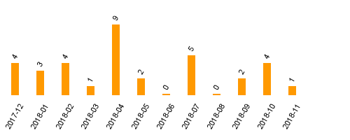 keine Statistikdaten vorhanden