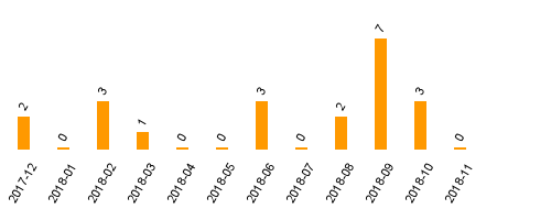 keine Statistikdaten vorhanden