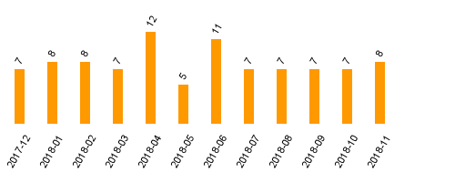 keine Statistikdaten vorhanden