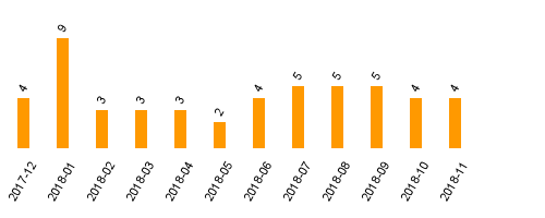 keine Statistikdaten vorhanden