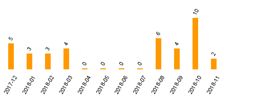 keine Statistikdaten vorhanden