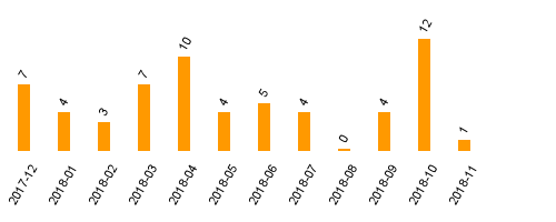 keine Statistikdaten vorhanden