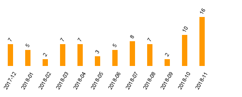 keine Statistikdaten vorhanden