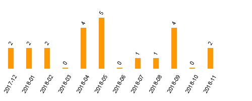 keine Statistikdaten vorhanden