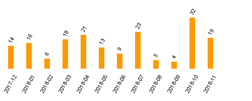 keine Statistikdaten vorhanden