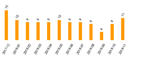 keine Statistikdaten vorhanden