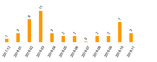 keine Statistikdaten vorhanden