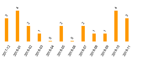 keine Statistikdaten vorhanden