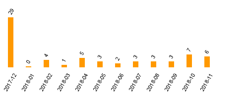 keine Statistikdaten vorhanden