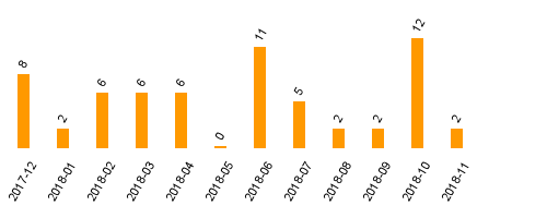 keine Statistikdaten vorhanden