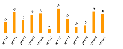 keine Statistikdaten vorhanden