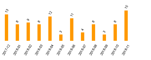 keine Statistikdaten vorhanden