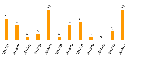 keine Statistikdaten vorhanden