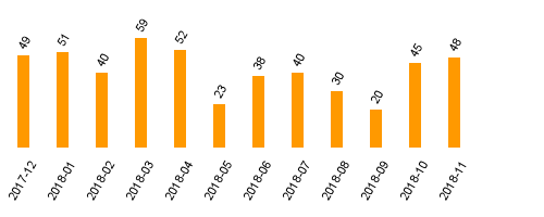 keine Statistikdaten vorhanden