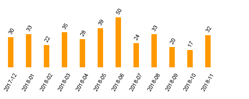 keine Statistikdaten vorhanden