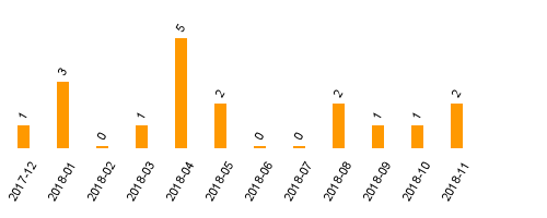 keine Statistikdaten vorhanden