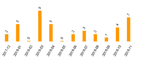 keine Statistikdaten vorhanden