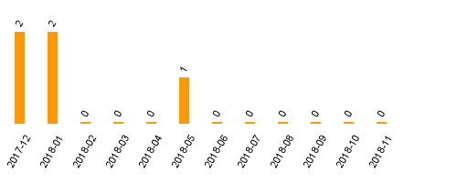 keine Statistikdaten vorhanden