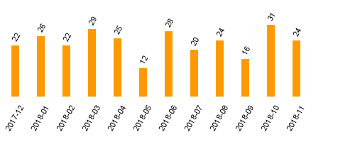 keine Statistikdaten vorhanden